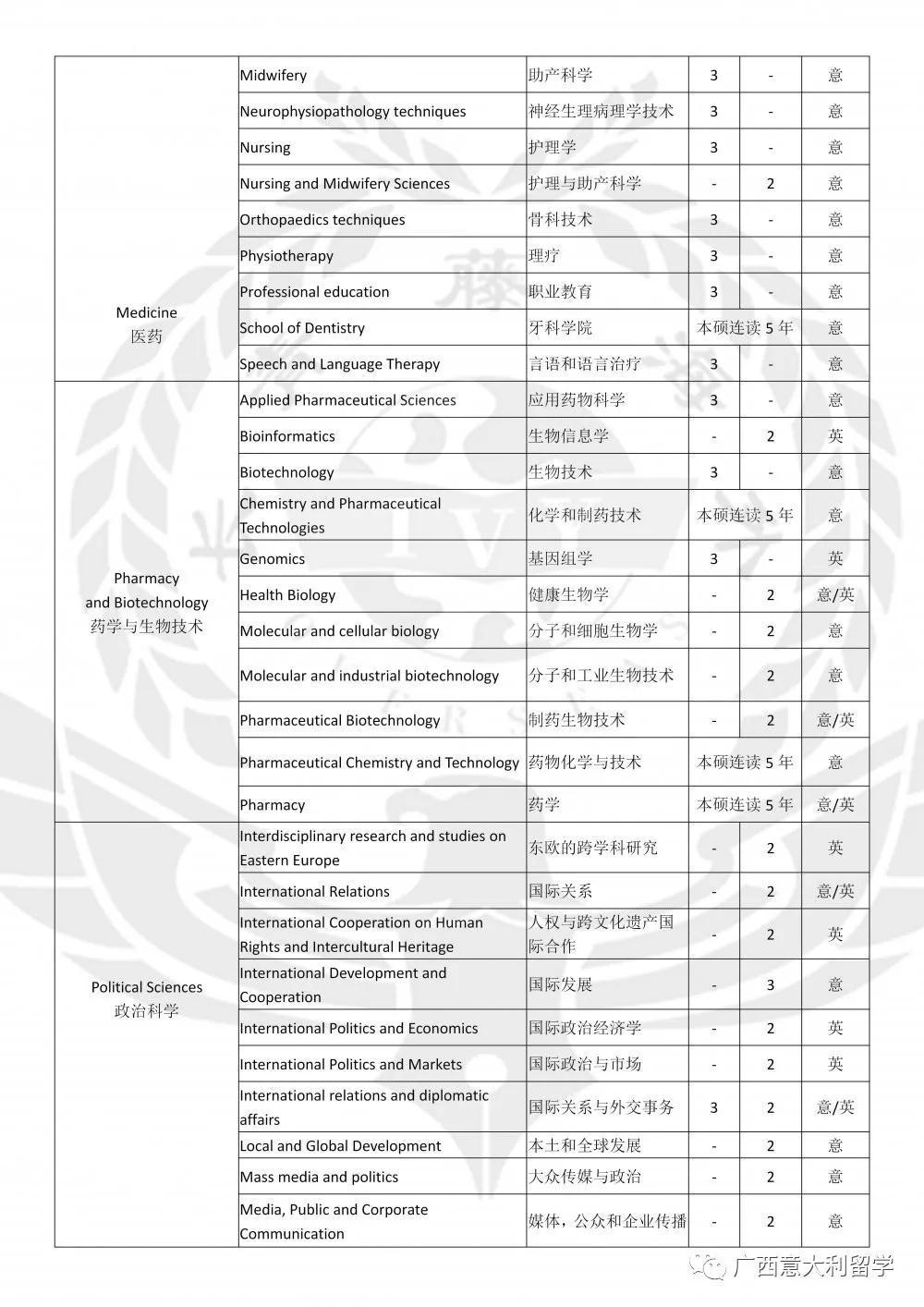 博洛尼亞大學(xué)專業(yè)課程