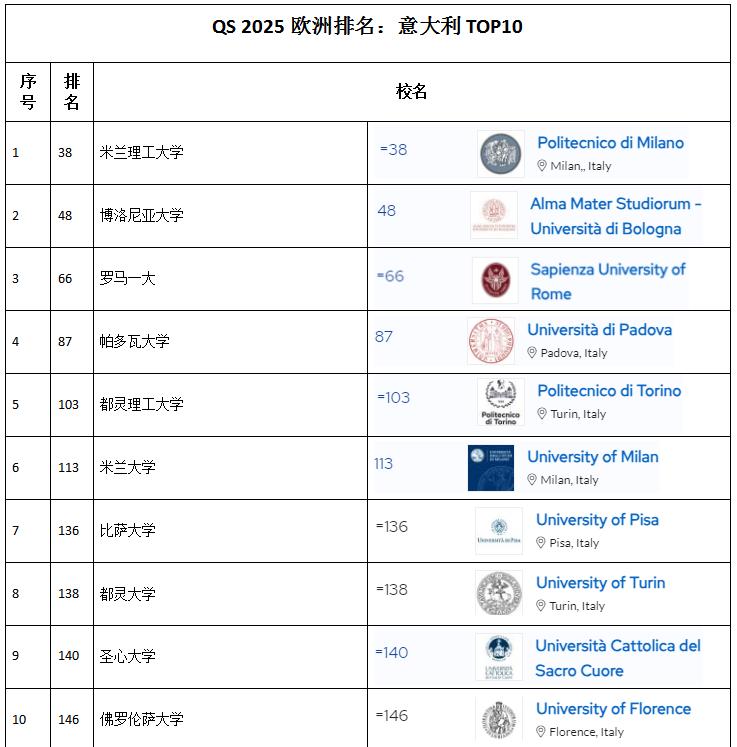 意大利的大學(xué)2025QS排名